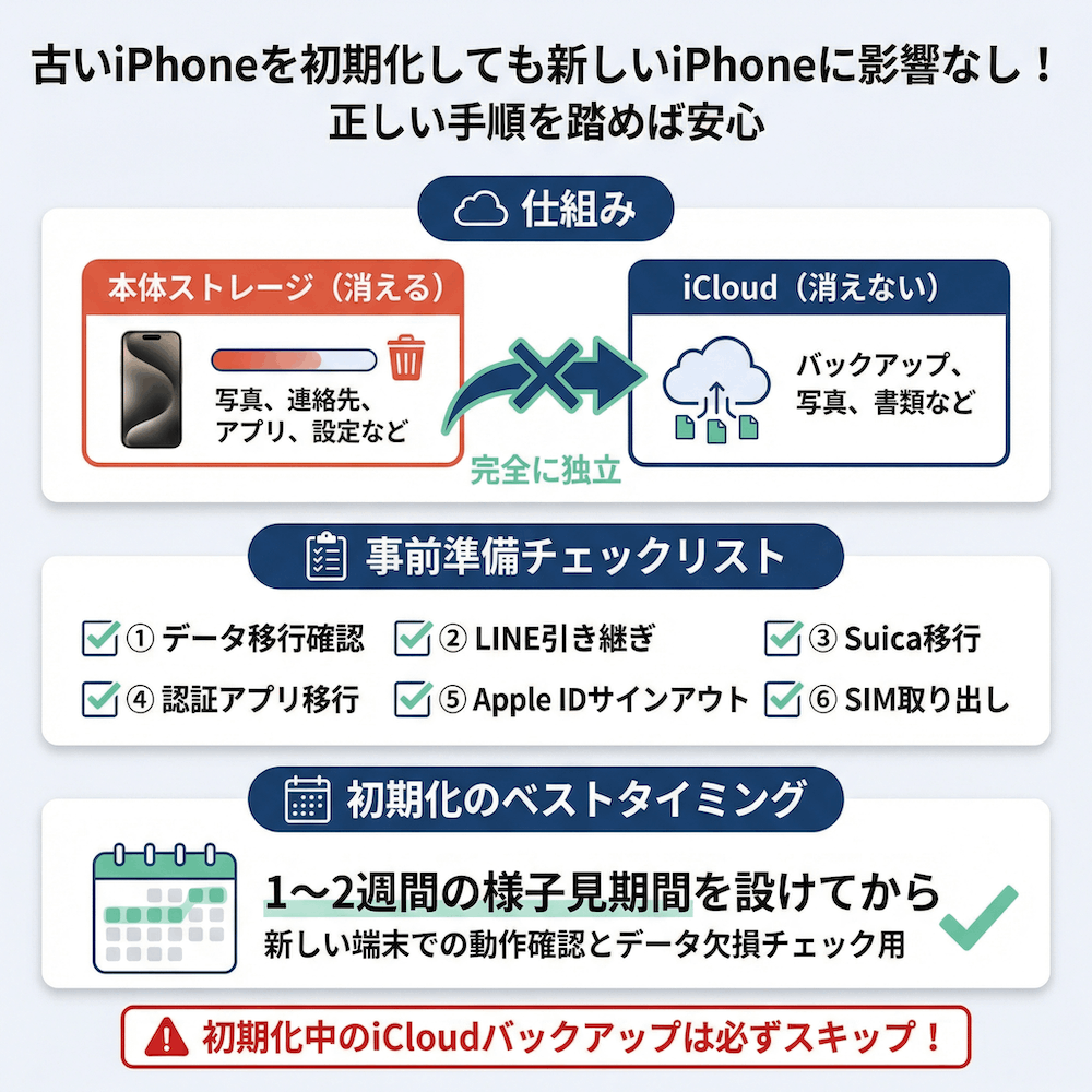 古いiPhoneを初期化しても新しいiPhoneに影響はありません。